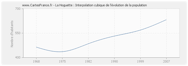 La Hoguette : Interpolation cubique de l'évolution de la population